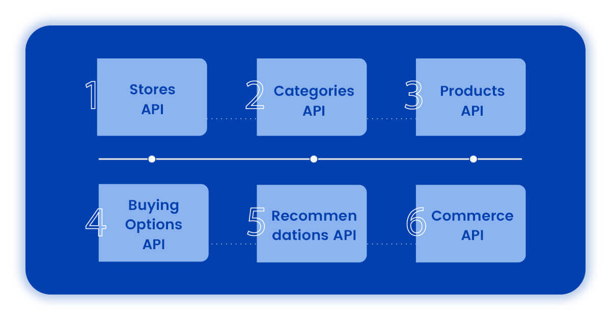 how-to-use-best-buy-api