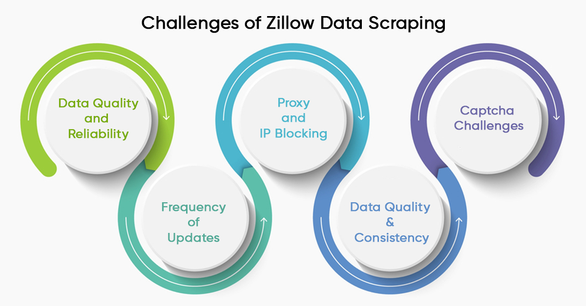 Challenges-of-Zillow-Data-Scraping