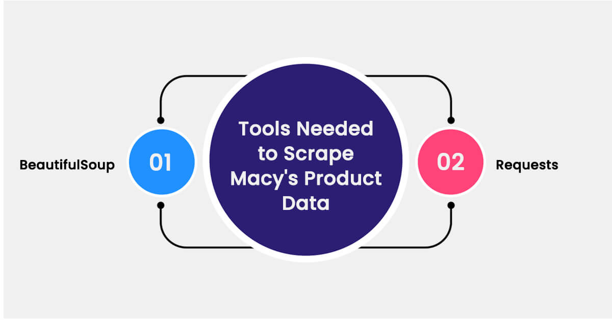 tools-needed-to-scrape-macys-product-data
