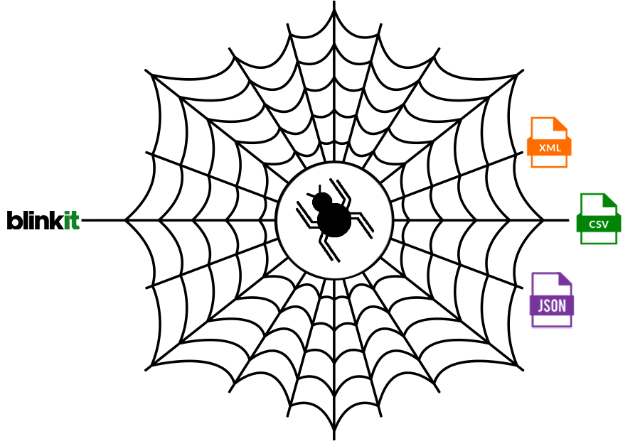 Blinkit Data Scraping Sеrvicеs